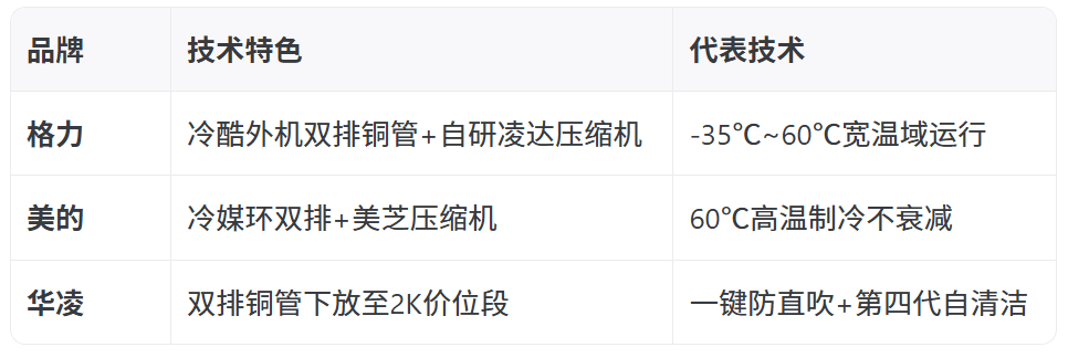 2025 雙排銅管的掛機(jī)空調(diào)有哪些推薦<strong></p>
<p>空調(diào)銅管</strong>？這幾款性價比很高:空調(diào)銅管