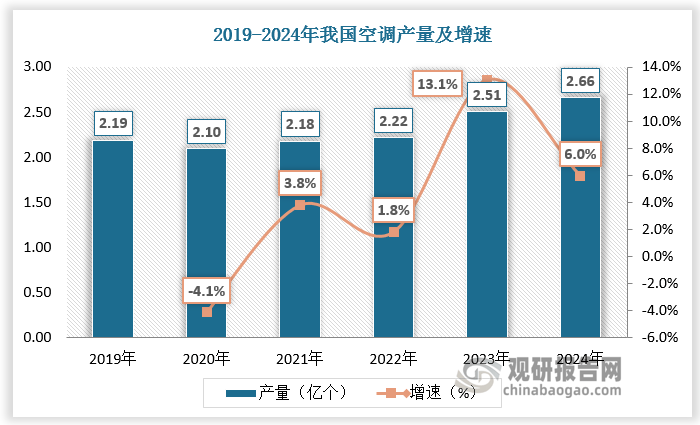 <strong></p>
<p>空調(diào)銅管</strong>我國(guó)銅材行業(yè)穩(wěn)健發(fā)展 下游新能源汽車(chē)、空調(diào)刺激銅箔、銅管產(chǎn)量高增 市場(chǎng)呈集群化:空調(diào)銅管