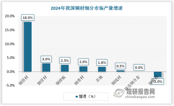 <strong></p>
<p>空調(diào)銅管</strong>我國(guó)銅材行業(yè)穩(wěn)健發(fā)展 下游新能源汽車(chē)、空調(diào)刺激銅箔、銅管產(chǎn)量高增 市場(chǎng)呈集群化:空調(diào)銅管